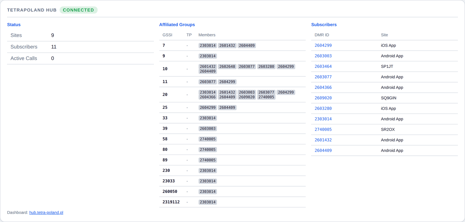 TetraPoland Hub card — network state
